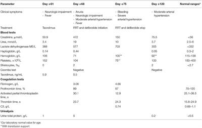 Serious Hemorrhagic Complications After Successful Treatment of Hematopoietic Stem Cell Transplantation-Associated Thrombotic Microangiopathy With Defibrotide in Pediatric Patient With Myelodysplastic Syndrome